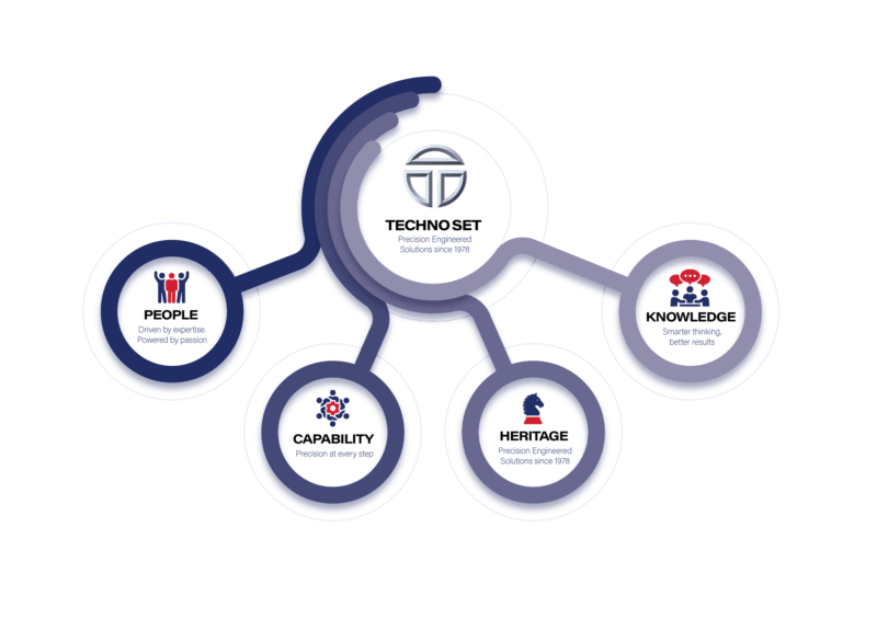 Technoset Pillars