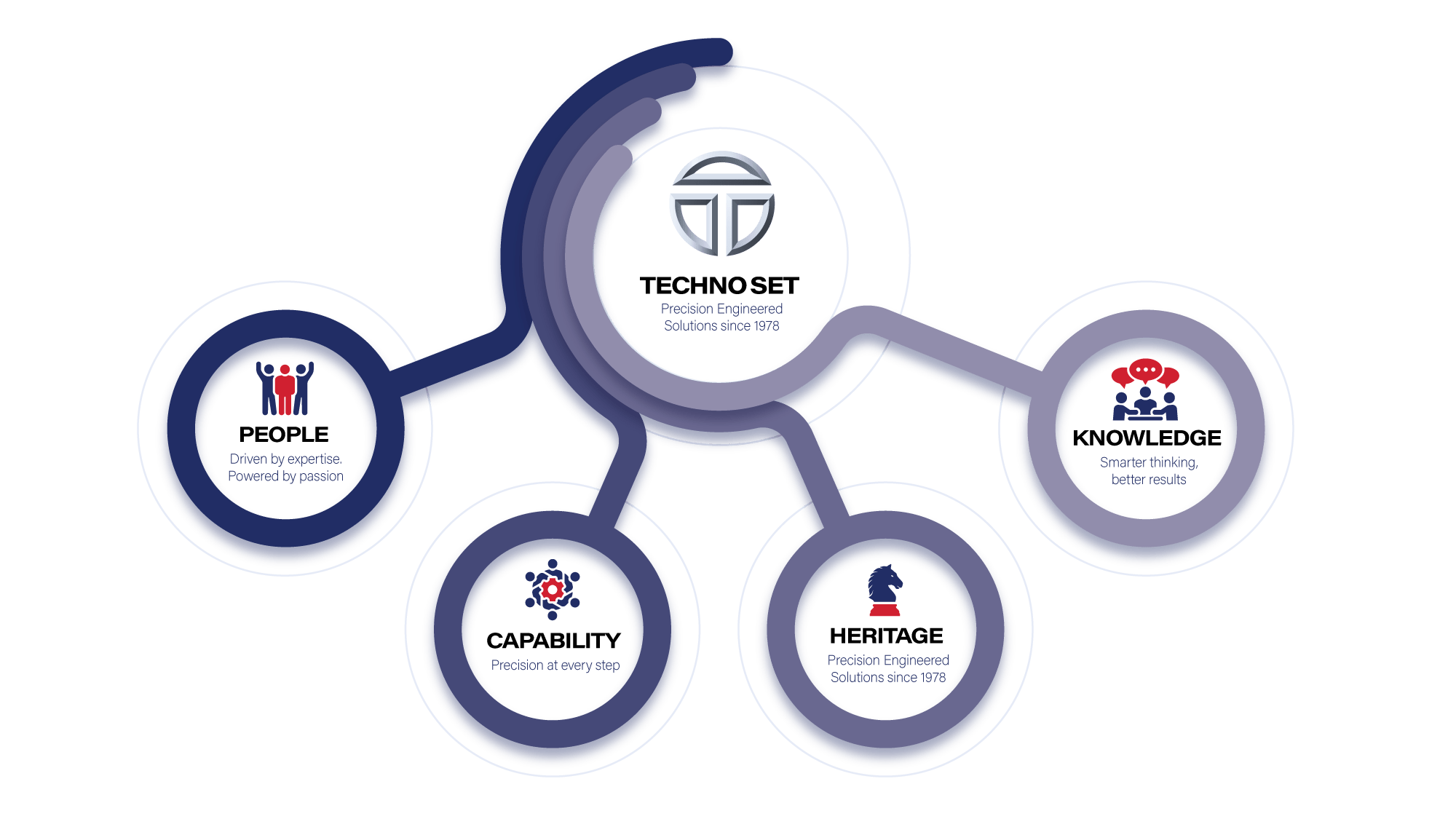 Technoset Pillars